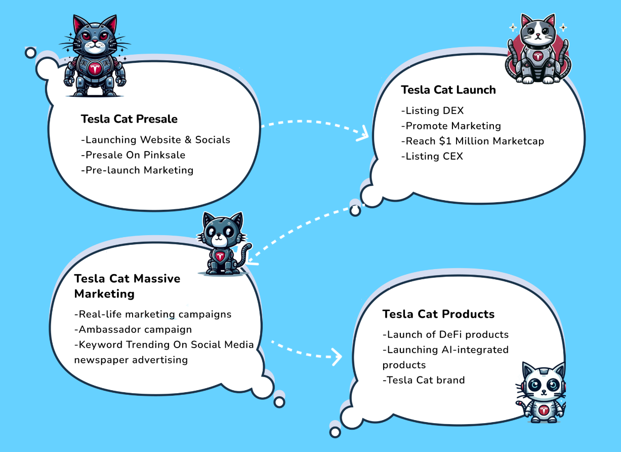 TESLA CAT roadmap